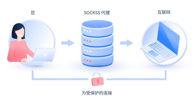 【毕节代理IP】什么是SOCKS和SOCKS5代理？